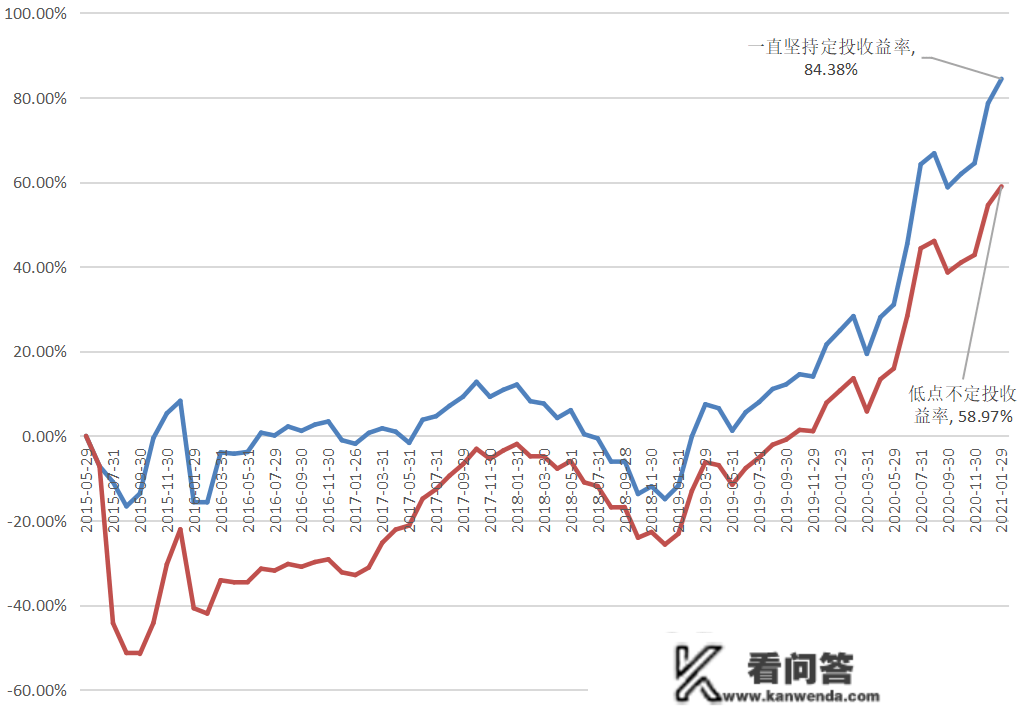 定投最难对峙的时候，或许也是更好的时候