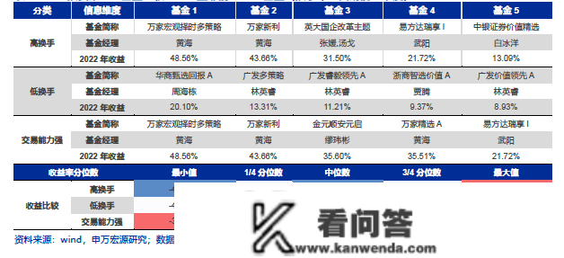 首尾收益率相差98.63%！主动权益基金深度清点，绩优操盘手名单揭晓