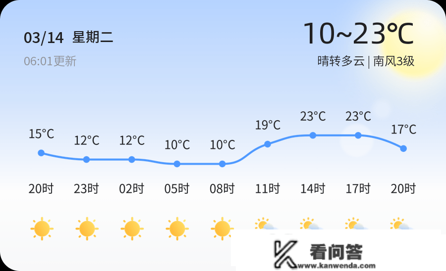 【聊城气候】3月14日，温度10℃~23℃，晴转多云