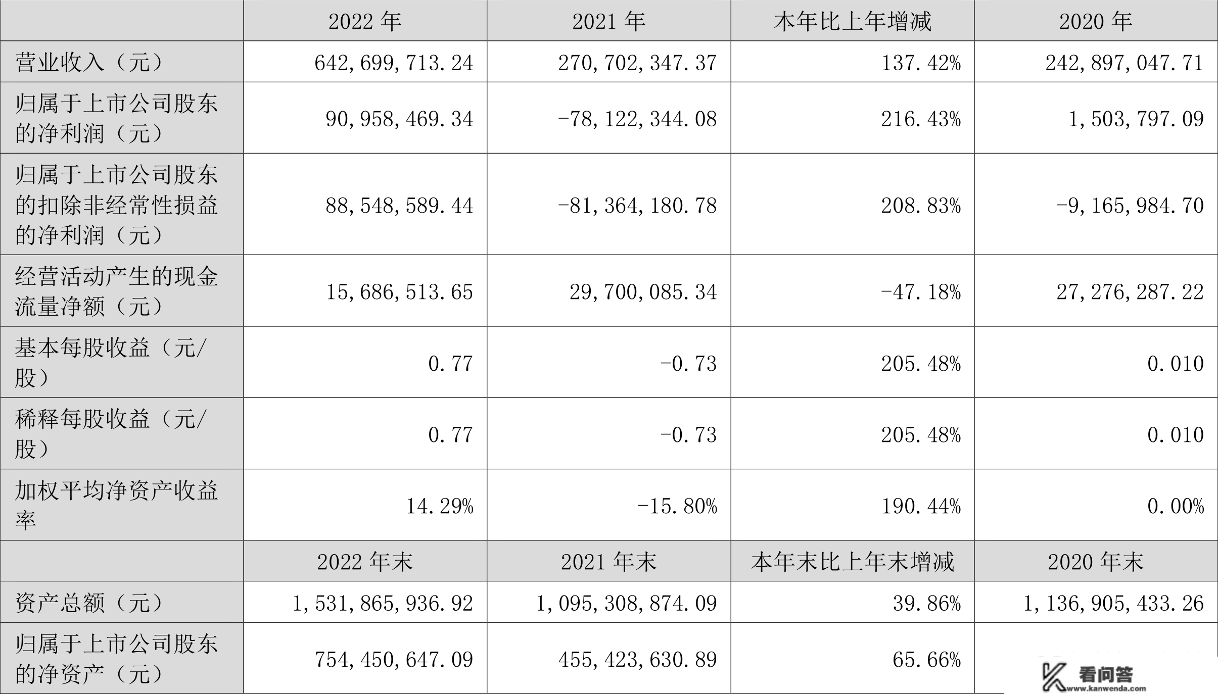 岱勒新材：2022年盈利9095.85万元 拟10转8股