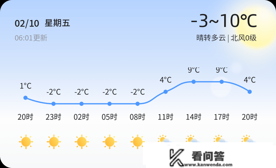 【聊城气候】2月10日，冷，晴转多云，冬风0级