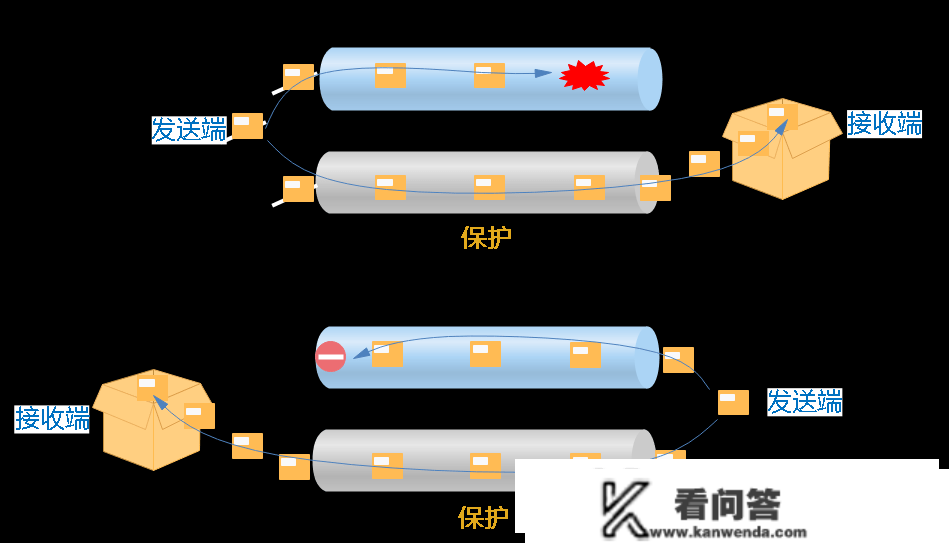 为了提拔收集可靠性，你晓得OTN光层庇护有多勤奋吗？