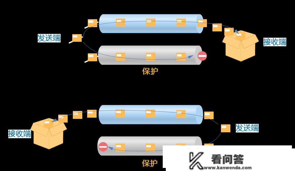 为了提拔收集可靠性，你晓得OTN光层庇护有多勤奋吗？