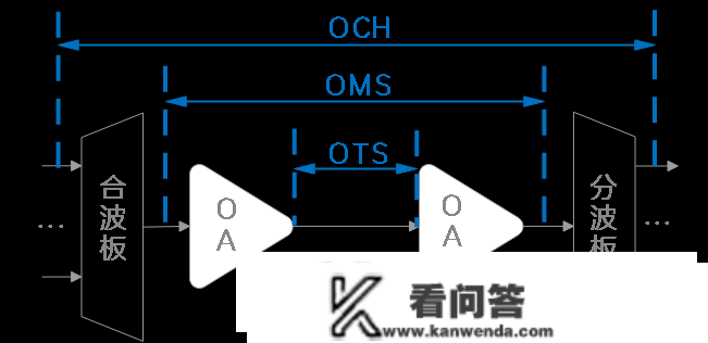 为了提拔收集可靠性，你晓得OTN光层庇护有多勤奋吗？