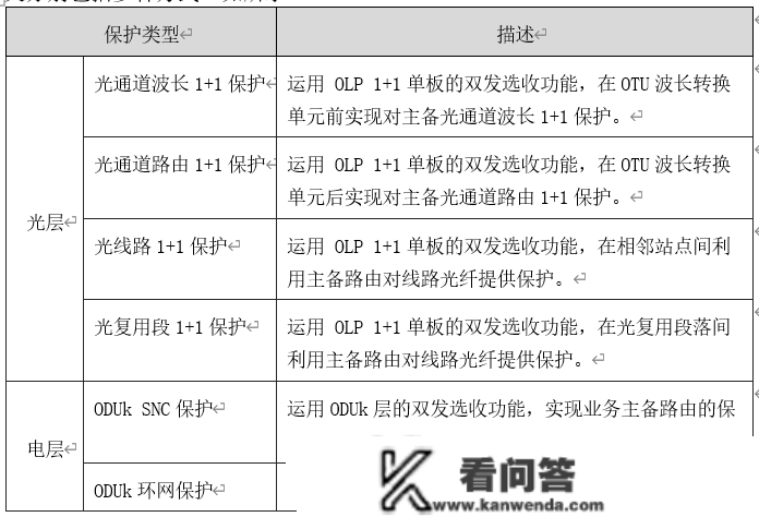 为了提拔收集可靠性，你晓得OTN光层庇护有多勤奋吗？