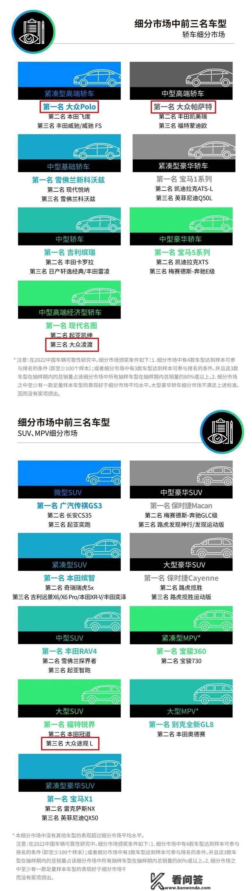 那几款车胜利入围2022汽车可靠性榜单TOP3，有你的爱车吗