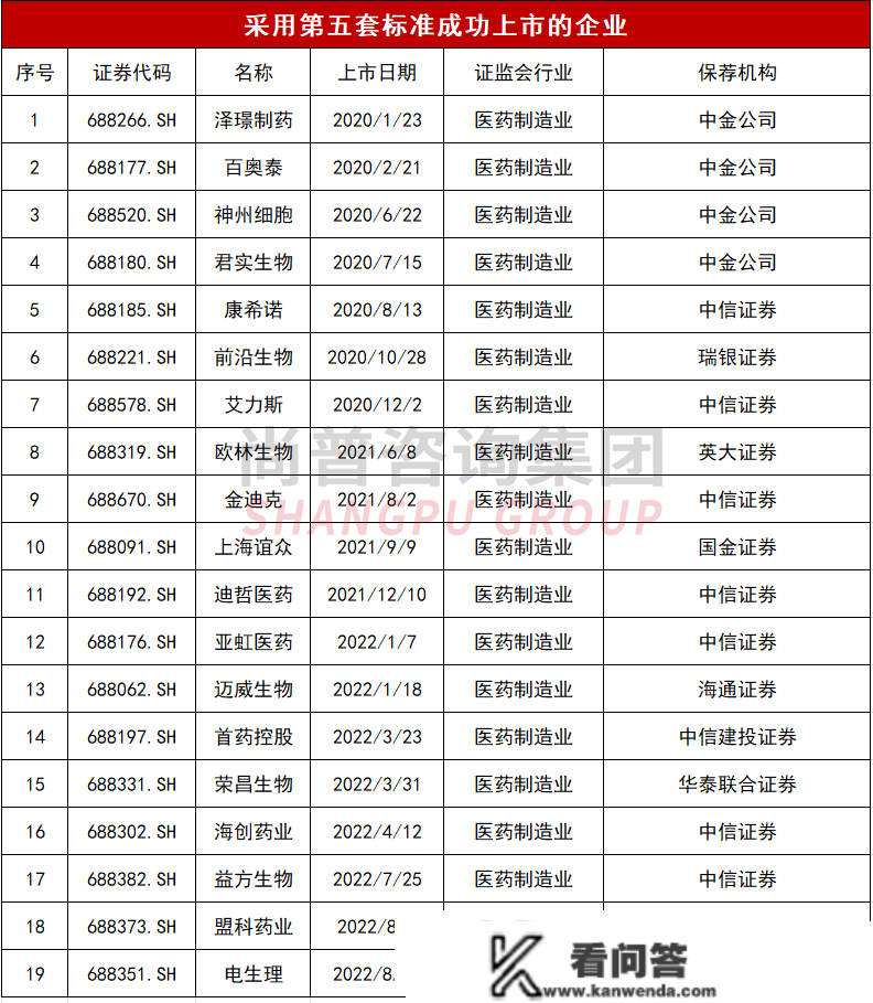 尚未盈利企业的上市之路——科创板第五套上市尺度