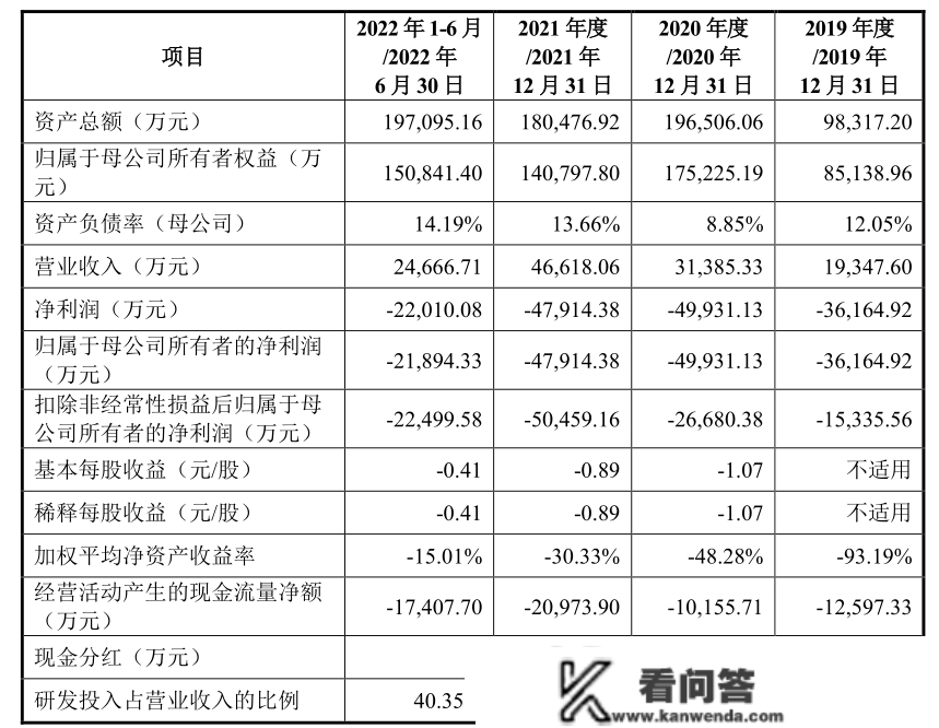 审核也过“3·15”？太美科技科创板被否，三年半亏超15亿元