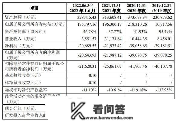 长光卫星科创板IPO审核形态变动为“已问询” 公司尚未盈利且存在累计未填补吃亏