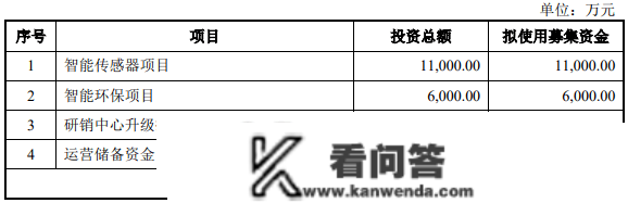 【玖越机器人】兰宝传感科创板IPO恢复审核!募资3亿扩产智能传感器等 【玖越机器人】兰宝传感科创板IPO恢复审核!募资3亿扩产智能传感器等