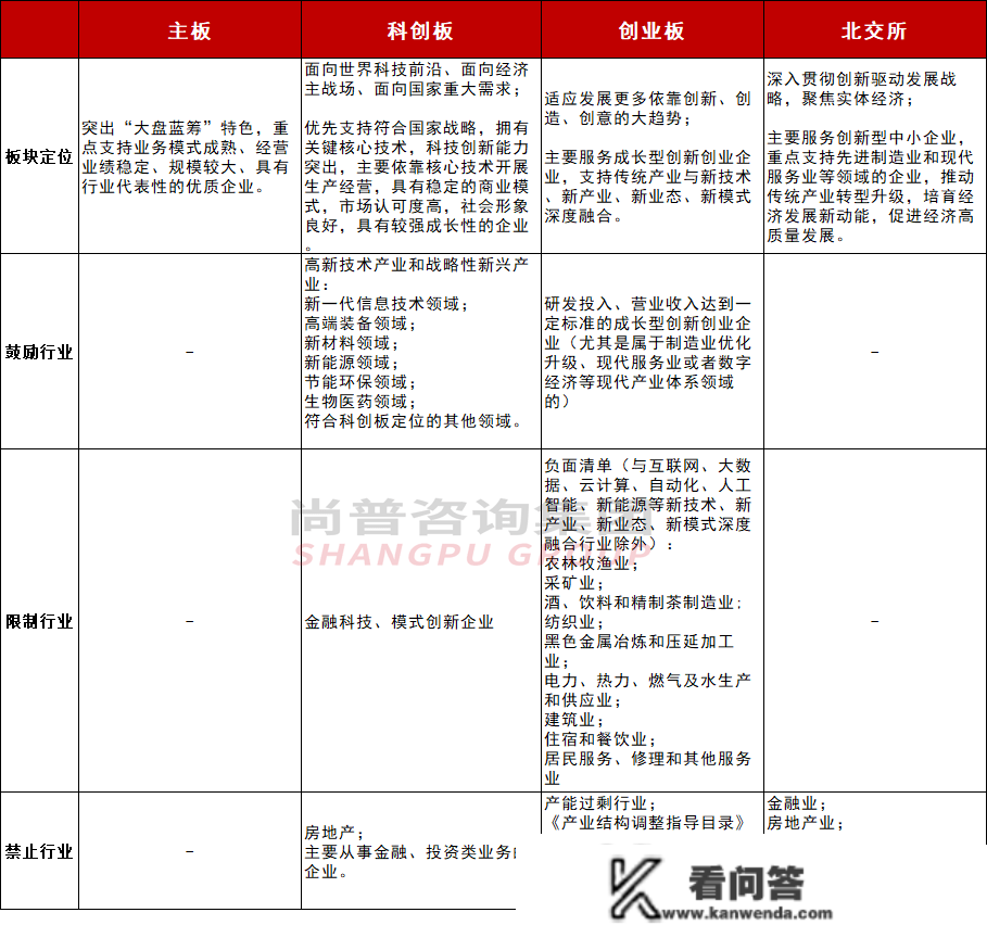 全面注册造落地！新规下IPO发行前提、财政目标、注册法式变革一览