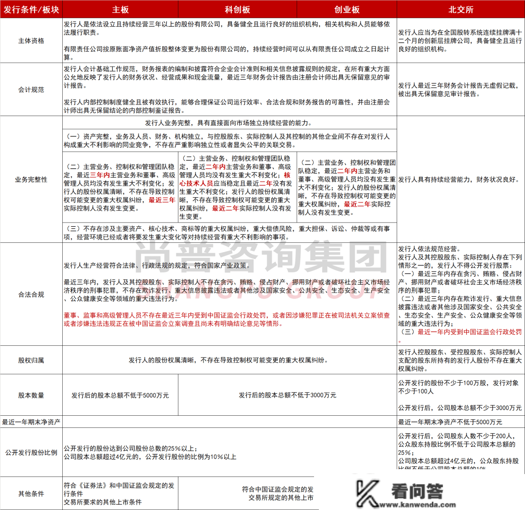 全面注册造落地！新规下IPO发行前提、财政目标、注册法式变革一览