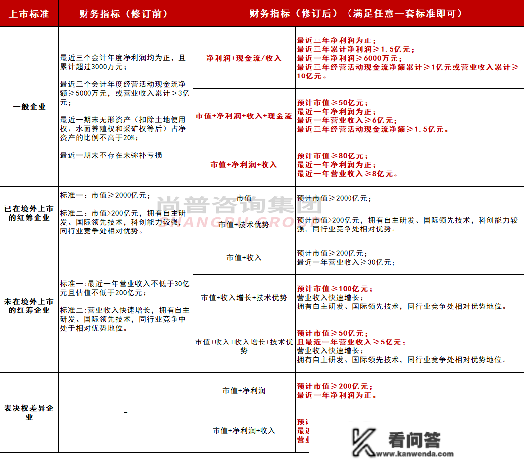 全面注册造落地！新规下IPO发行前提、财政目标、注册法式变革一览