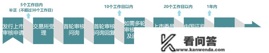 全面注册造落地！新规下IPO发行前提、财政目标、注册法式变革一览