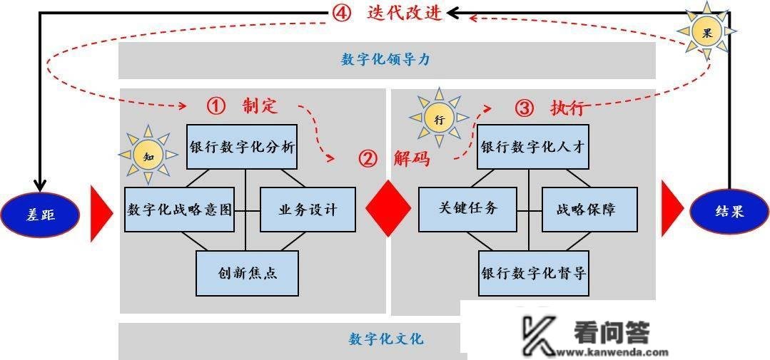 数字化转型导师坚鹏：银行数字化转型之知——差距阐发、战略造定