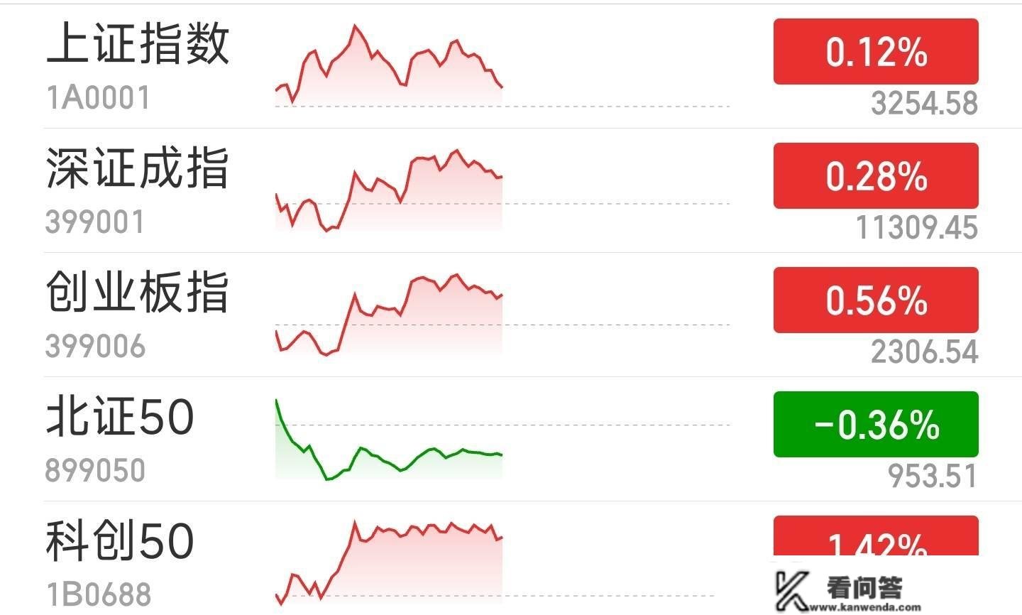 创指半日涨0.56% 文化传媒板块掀涨停潮