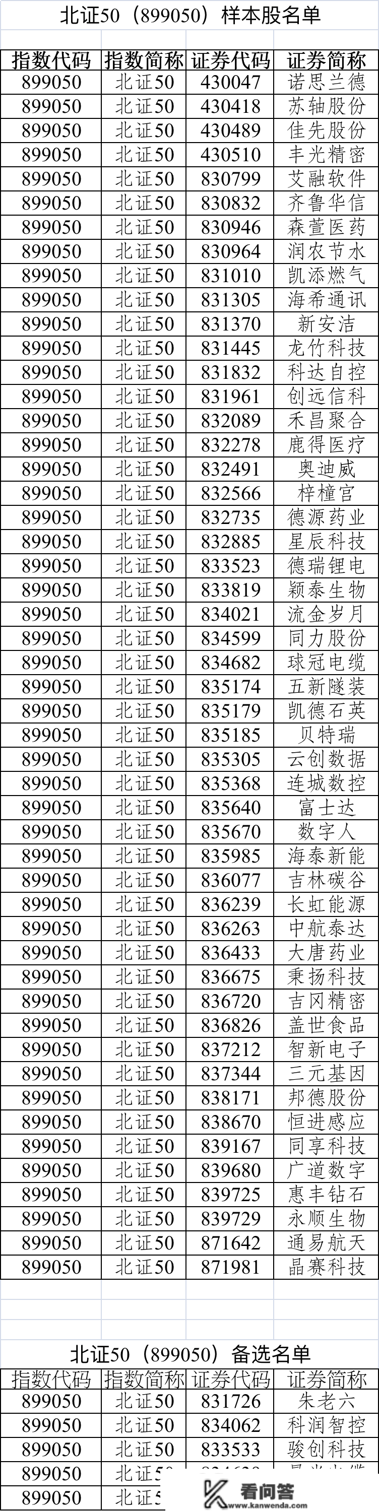 北证50样本股调整：惠丰钻石等5股调入，汉鑫科技等被调出