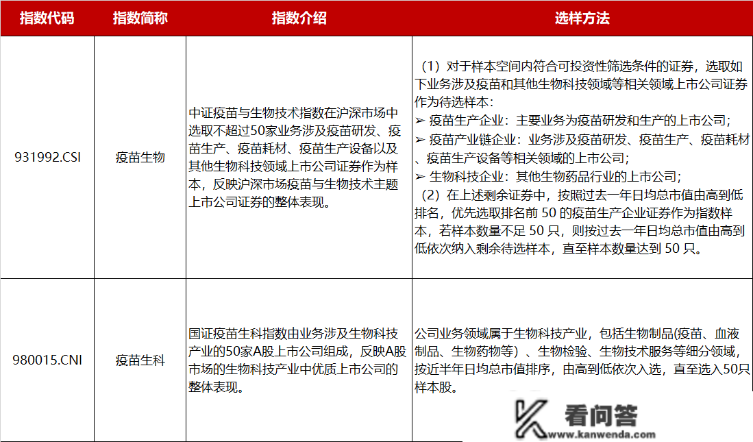 疫苗投资迎来黄金时代，但两大指数疫苗生物、疫苗生科傻傻分不清晰怎么办？