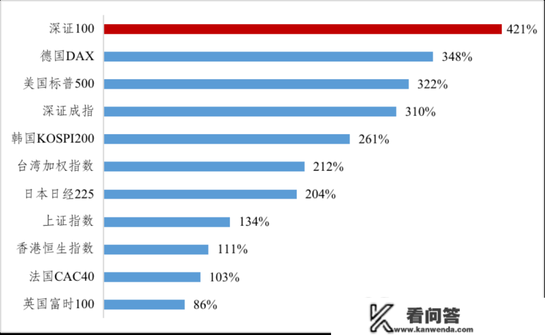 “20年，30倍”！超越美国标普500，深证100指数生长蓝筹特色明显