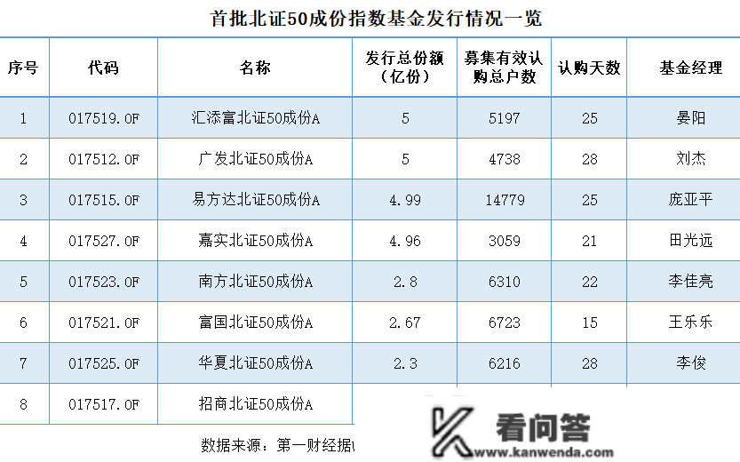 首批8只北证50指数基金募集完毕，30亿增量资金将分批入市