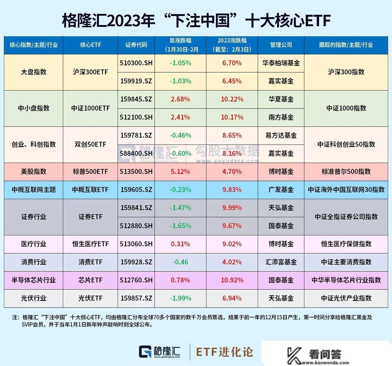 2023年“下注中国”十大核心ETF周报（1月30日-2月3日）