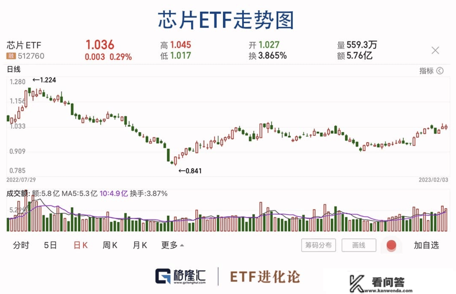 2023年“下注中国”十大核心ETF周报（1月30日-2月3日）