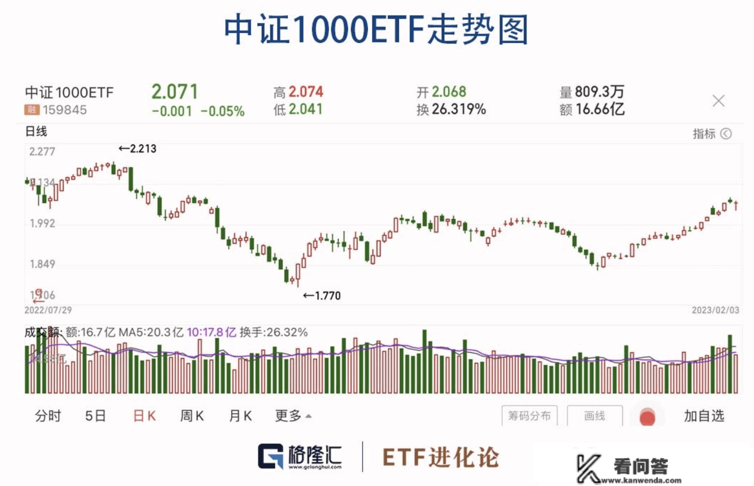 2023年“下注中国”十大核心ETF周报（1月30日-2月3日）