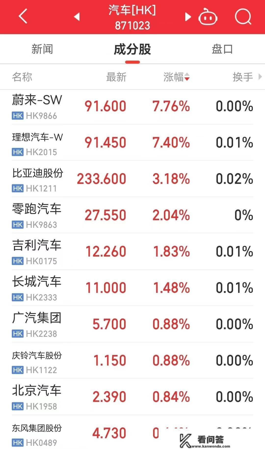 “破五送穷”，纳斯达克敲响开市钟！港股年后强劲高开，汽车股、影视股集体大战！