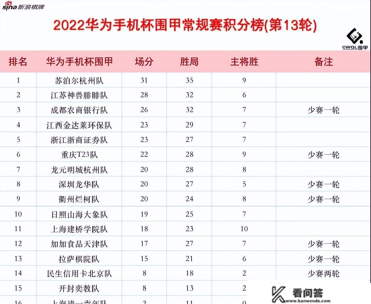 围甲补赛姜东润主将白赢 浙江浙商与民生信誉卡胜出