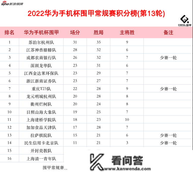 围甲补赛柯朴率深圳龙华队完胜衢州烂柯队！