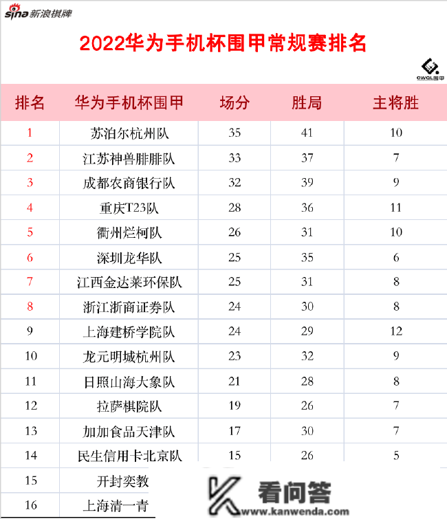 2022赛季围甲常规赛收官 苏泊尔江苏成都排列前三