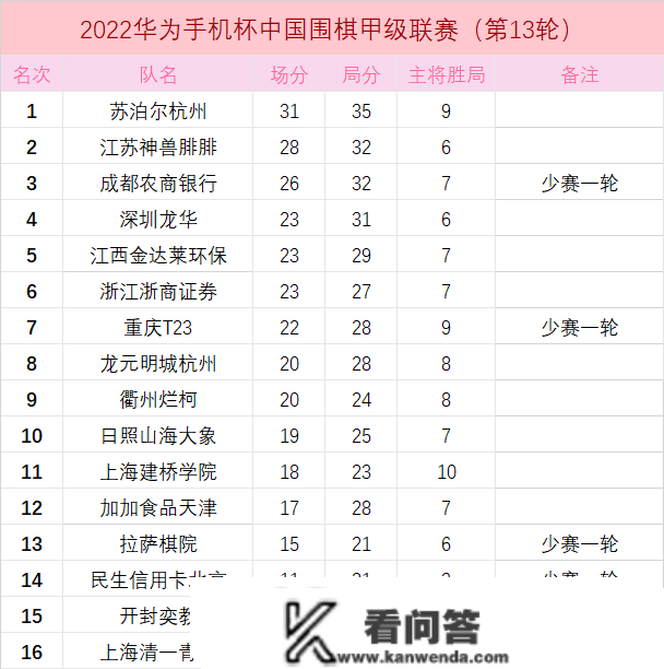 围甲5日补赛：李轩豪vs范廷钰 杨鼎新vs廖元赫