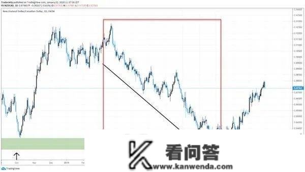 外汇交易高手若何获取准确交易信号？