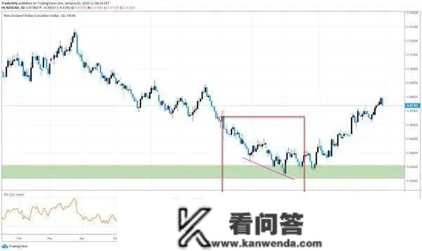 外汇交易高手若何获取准确交易信号？