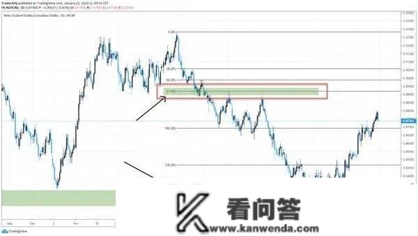 外汇交易高手若何获取准确交易信号？