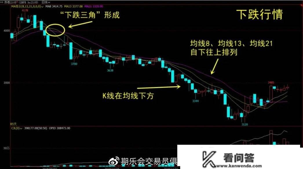 期货交易高手交易系统分享——若何判断趋向