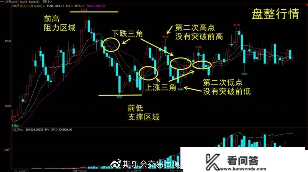 期货交易高手交易系统分享——若何判断趋向