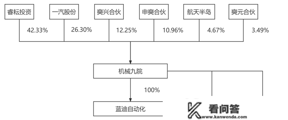 机械九院冲刺创业板，依赖联系关系方交易，资产欠债率居高不下