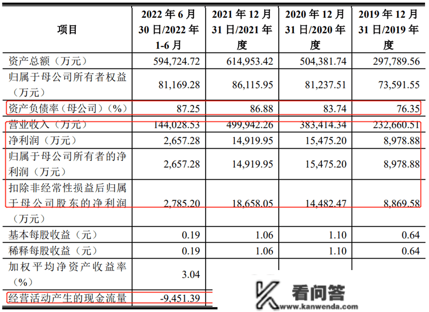 机械九院冲刺创业板，依赖联系关系方交易，资产欠债率居高不下