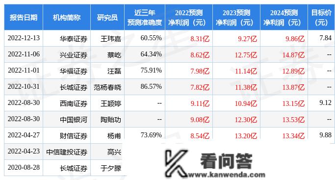 中闽能源：3月9日承受机构调研，长江证券、宁银理财等多家机构参与