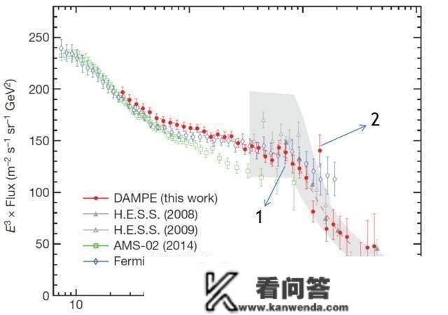 探测暗物量的“悟空”号，它的工做原理是什么，目前有什么功效？