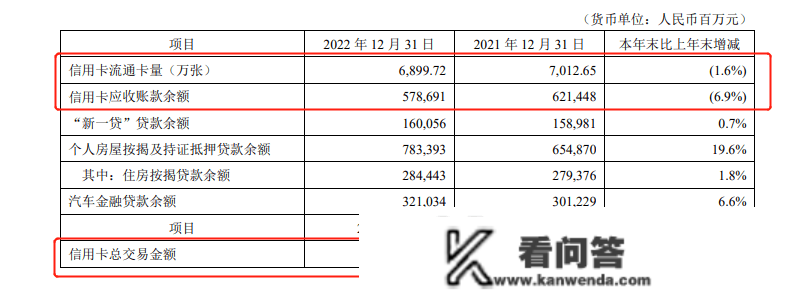 安然银行信誉卡中心新总裁上任 信誉卡应收账款不良率已攀至2.68%