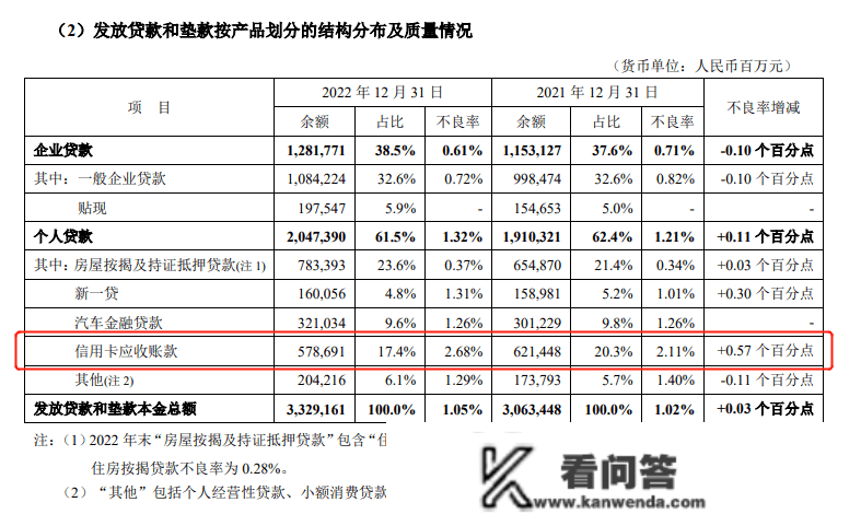 安然银行信誉卡中心新总裁上任 信誉卡应收账款不良率已攀至2.68%