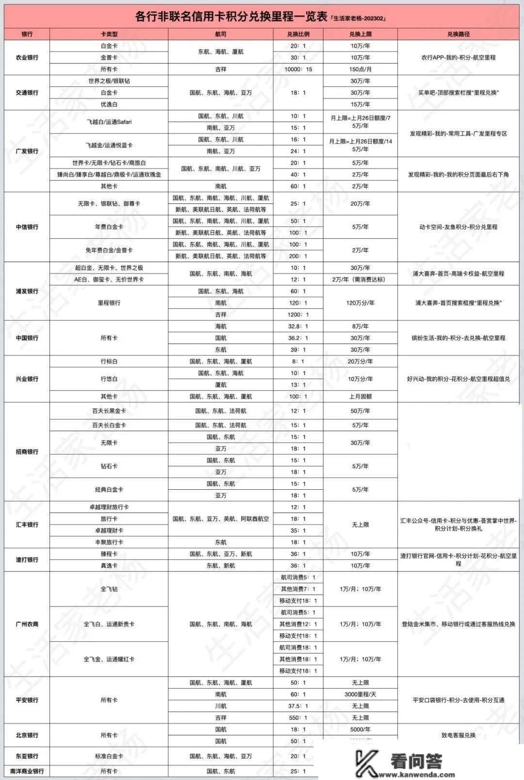 重磅保藏|里程兑换看那一篇就够了