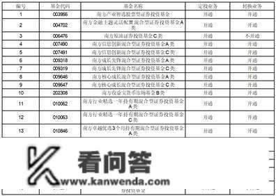 南方基金关于旗下部门基金增加 上海银行为销售机构及 开通相关营业的通知布告