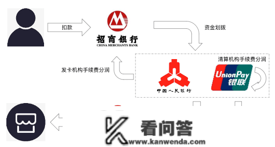 浅析付出场景中的资金流