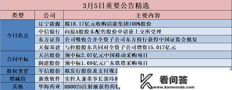 通知布告精选︱辽宁能源拟18.17亿元收买清能集团100%股份；中信银行向原A股股东配售股份申请获上交所受理