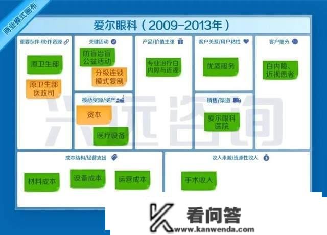 爱尔眼科贸易形式画布 | 20年持续增长 爱尔眼科的贸易胜利关键因素