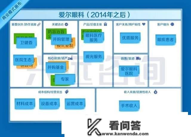 爱尔眼科贸易形式画布 | 20年持续增长 爱尔眼科的贸易胜利关键因素