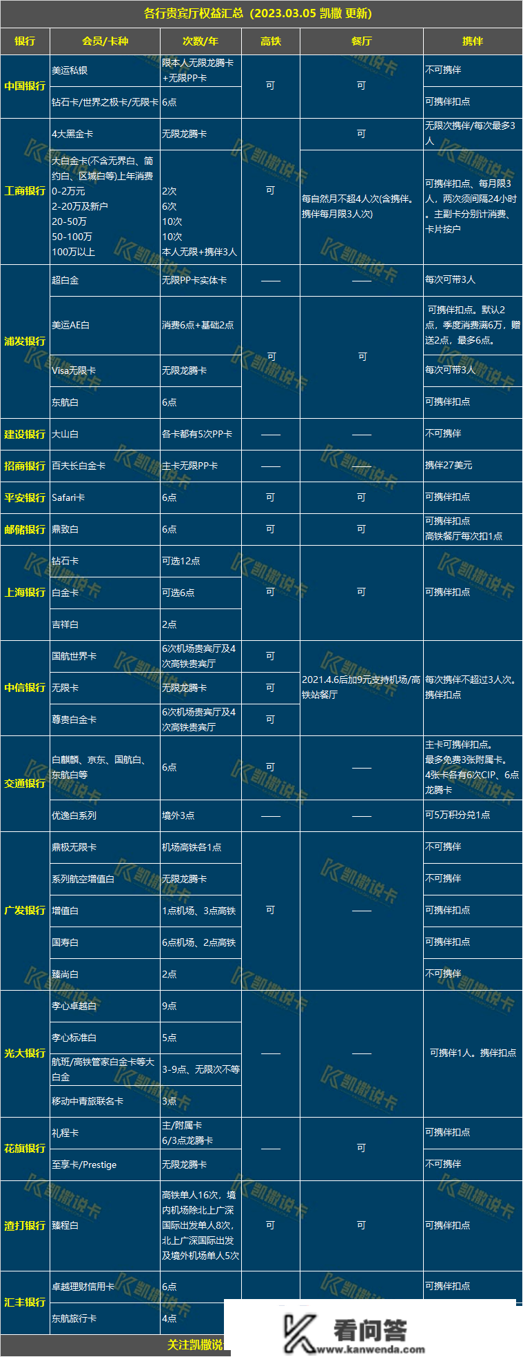 玩转信誉卡必备24张表格，必需保藏！